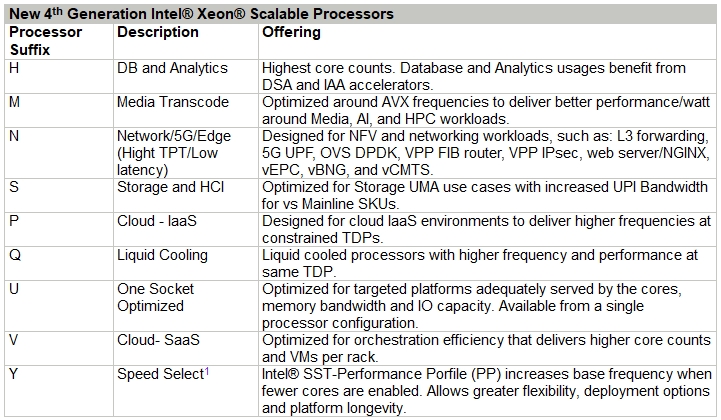 CPU Configuration قیمت و مشخصات فنی سرور HPE ProLiant DL360 Gen11