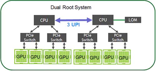 PCIe Root Architecture 4029GP TRT سرور سوپرمیکرو Supermicro SuperServer 4029GP-TRT